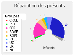 Répartition des présents