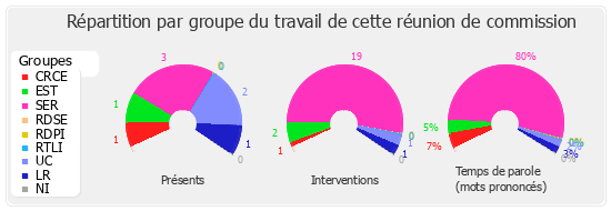 Répartition par groupe du travail de cette réunion de commission