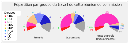 Répartition par groupe du travail de cette réunion de commission