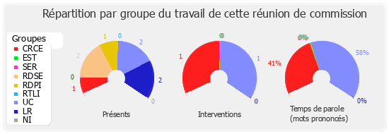 Répartition par groupe du travail de cette réunion de commission