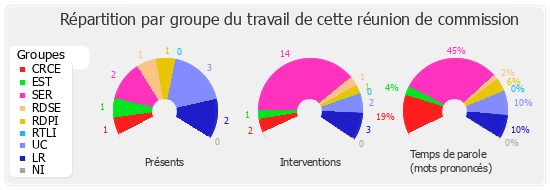 Répartition par groupe du travail de cette réunion de commission