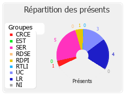 Répartition des présents