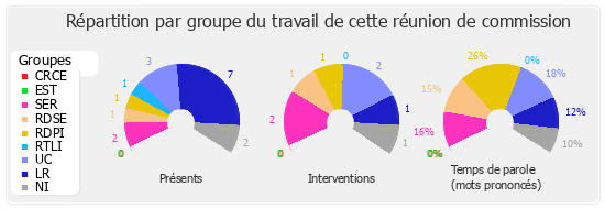 Répartition par groupe du travail de cette réunion de commission