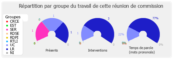 Répartition par groupe du travail de cette réunion de commission