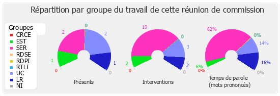 Répartition par groupe du travail de cette réunion de commission