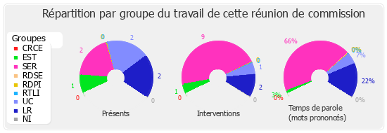 Répartition par groupe du travail de cette réunion de commission