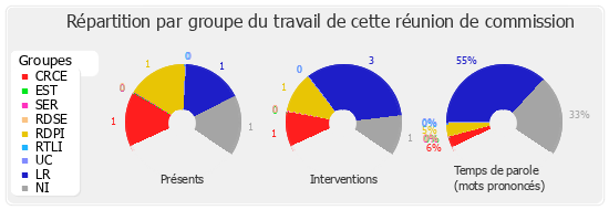 Répartition par groupe du travail de cette réunion de commission