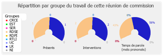 Répartition par groupe du travail de cette réunion de commission