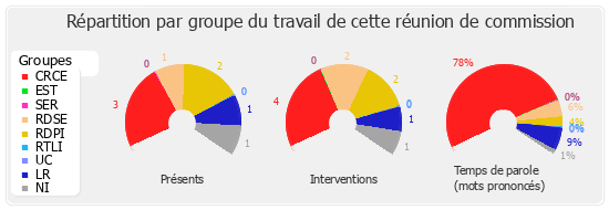 Répartition par groupe du travail de cette réunion de commission