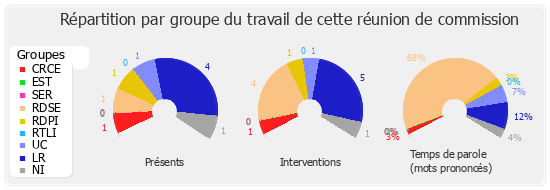 Répartition par groupe du travail de cette réunion de commission