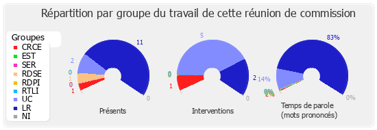 Répartition par groupe du travail de cette réunion de commission