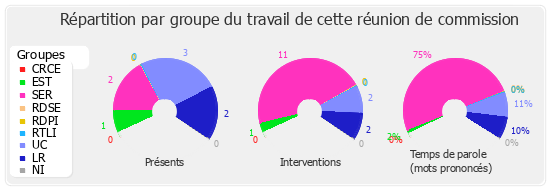 Répartition par groupe du travail de cette réunion de commission