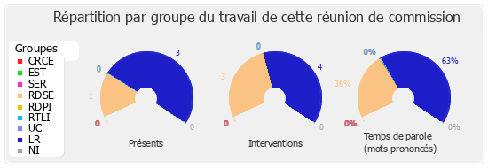 Répartition par groupe du travail de cette réunion de commission