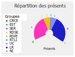 Répartition des présents