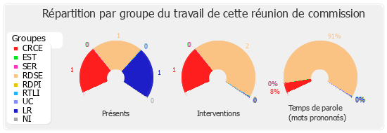 Répartition par groupe du travail de cette réunion de commission