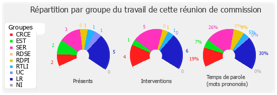 Répartition par groupe du travail de cette réunion de commission