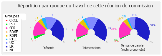 Répartition par groupe du travail de cette réunion de commission