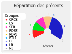 Répartition des présents