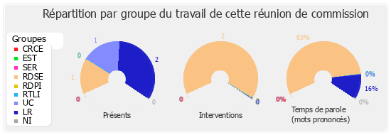 Répartition par groupe du travail de cette réunion de commission