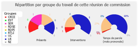 Répartition par groupe du travail de cette réunion de commission