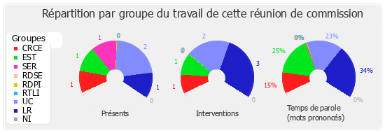 Répartition par groupe du travail de cette réunion de commission