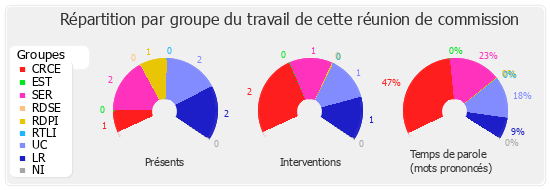 Répartition par groupe du travail de cette réunion de commission