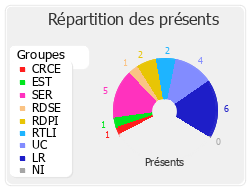 Répartition des présents