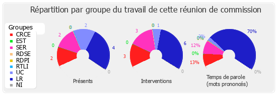 Répartition par groupe du travail de cette réunion de commission