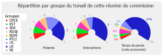 Répartition par groupe du travail de cette réunion de commission