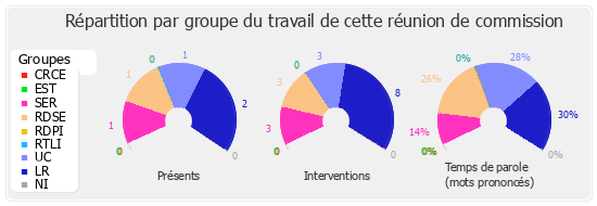 Répartition par groupe du travail de cette réunion de commission