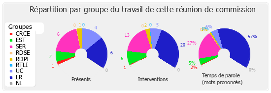 Répartition par groupe du travail de cette réunion de commission