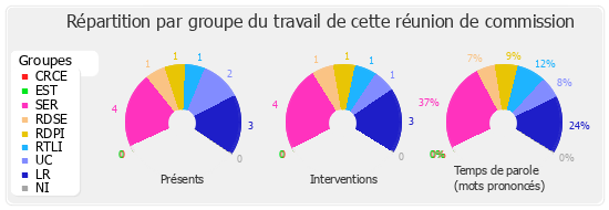 Répartition par groupe du travail de cette réunion de commission