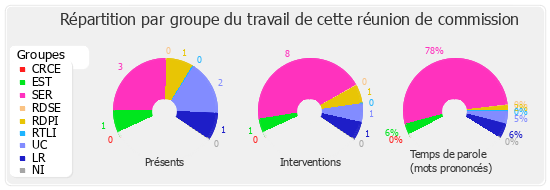 Répartition par groupe du travail de cette réunion de commission