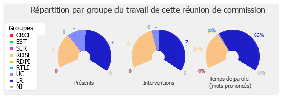 Répartition par groupe du travail de cette réunion de commission