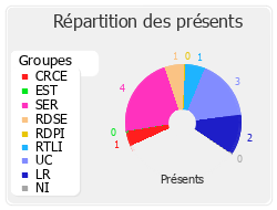 Répartition des présents