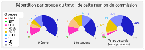 Répartition par groupe du travail de cette réunion de commission