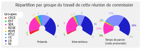 Répartition par groupe du travail de cette réunion de commission