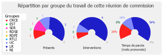 Répartition par groupe du travail de cette réunion de commission