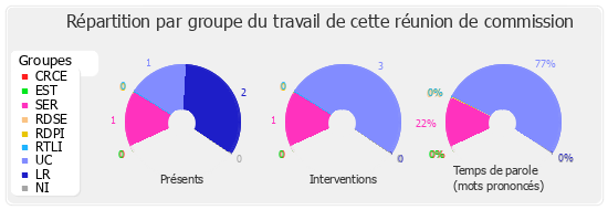 Répartition par groupe du travail de cette réunion de commission