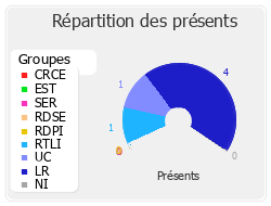 Répartition par groupe du travail de cette réunion de commission