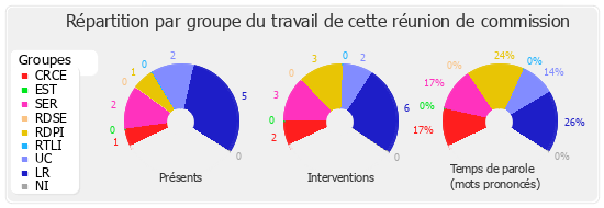 Répartition par groupe du travail de cette réunion de commission