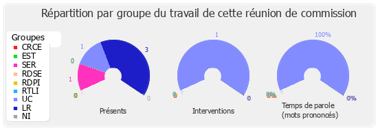 Répartition par groupe du travail de cette réunion de commission