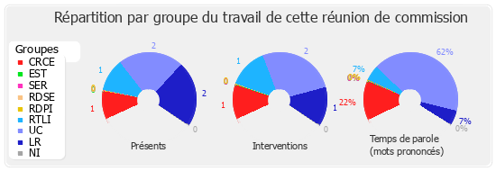 Répartition par groupe du travail de cette réunion de commission