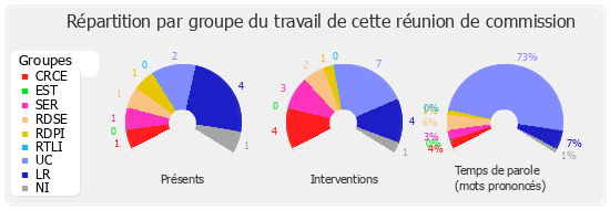 Répartition par groupe du travail de cette réunion de commission