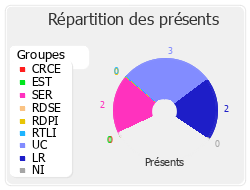 Répartition des présents