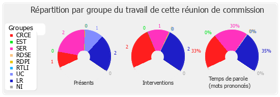 Répartition par groupe du travail de cette réunion de commission