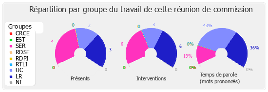 Répartition par groupe du travail de cette réunion de commission