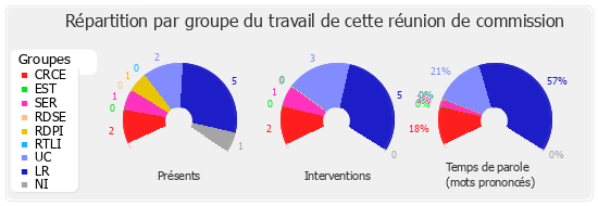 Répartition par groupe du travail de cette réunion de commission