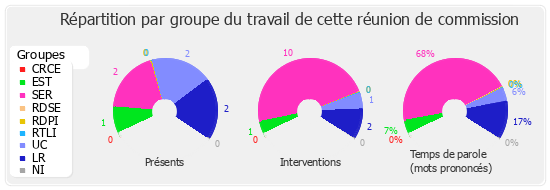 Répartition par groupe du travail de cette réunion de commission