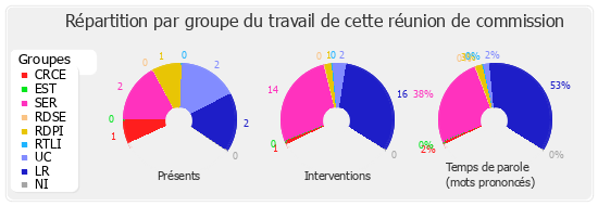 Répartition par groupe du travail de cette réunion de commission